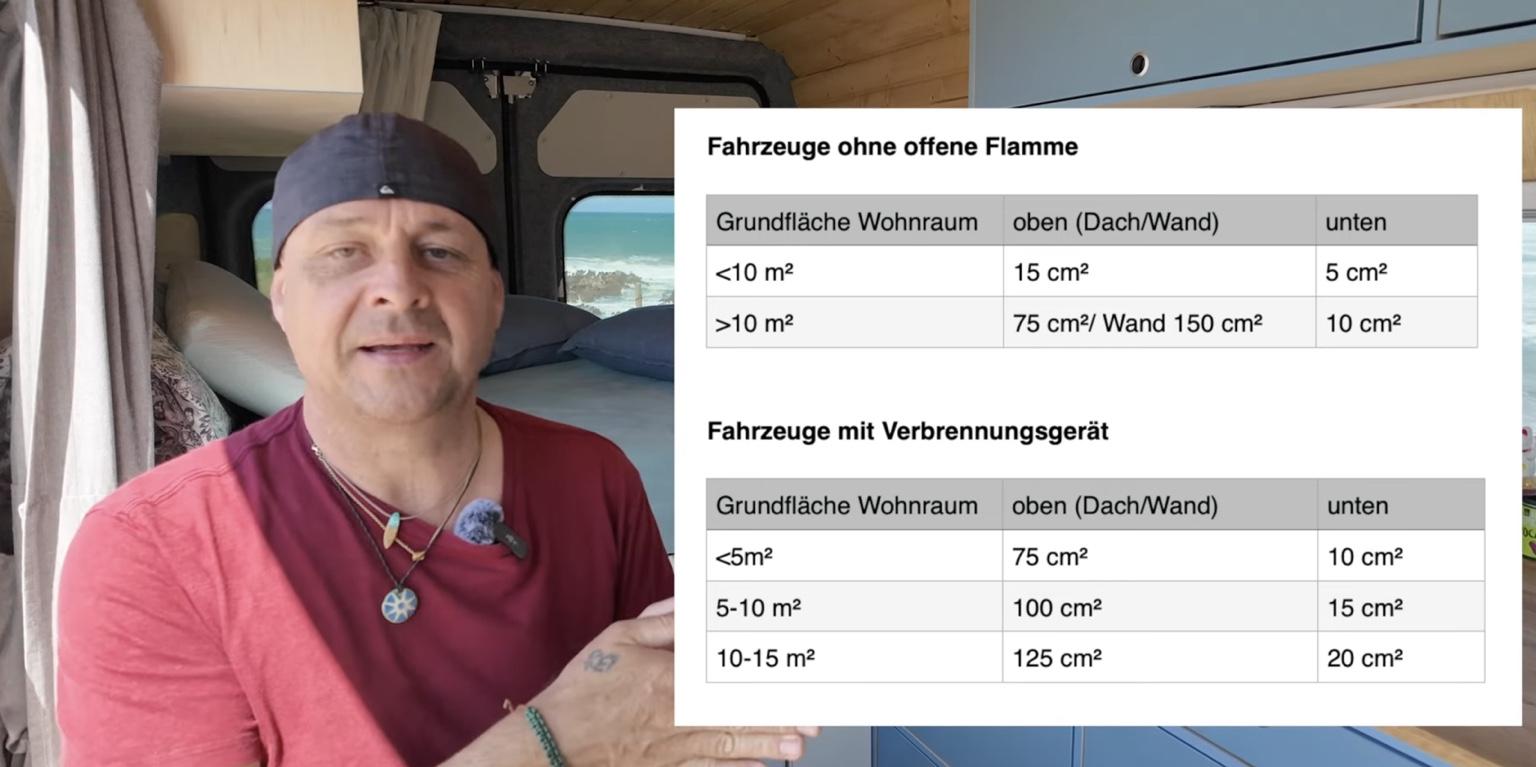 Tabelle zur Zwangsentlüftung im Campervan für die Wohnmobilzulassung