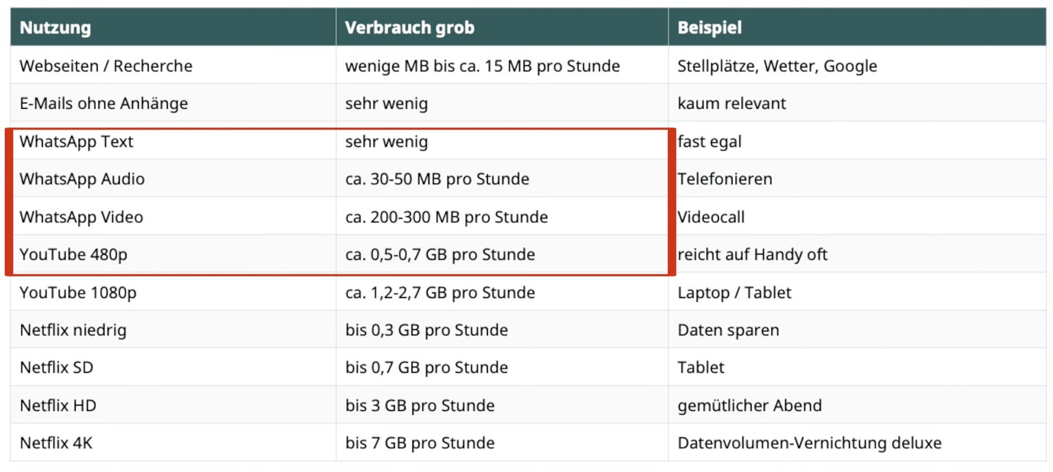 Tabelle zum Datenverbrauch im Camper für WhatsApp, YouTube und Netflix