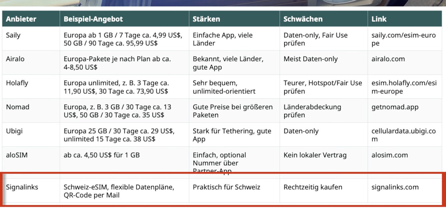 Vergleichstabelle europäischer eSIM-Anbieter mit Beispielangeboten, Stärken und Schwächen