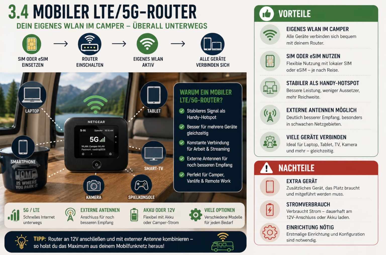 LTE- und 5G-Router mit eigenem WLAN für Laptop, Tablet und Smartphone im Camper